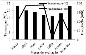 Temperatura (&deg;C) e precipita&ccedil;&atilde;o (mm) m&eacute;dia mensais de mar&ccedil;o a setembro de 2017.
Laranjeiras do Sul-PR, 2017. Fonte: Adaptado IAPAR, 2017