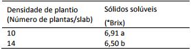 S&oacute;lidos
sol&uacute;veis (&deg;Brix) de morango cultivar San Andreas cultivado em fun&ccedil;&atilde;o de
diferentes densidades de plantio. Laranjeiras do Sul &ndash; PR, 2017