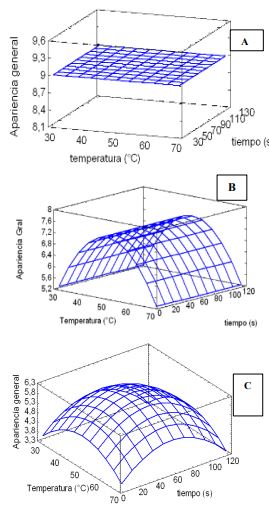 Superficie de respuesta del par&aacute;metro Apariencia general de berenjenas IV gama
cv. Black nite al d&iacute;a 0 (A), 4 (B) y 8 (C) de
almacenamiento a 4&ordm;C