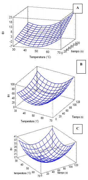 Superficie de respuesta del par&aacute;metro Browning Index (BI) de berenjenas IV gama cv. Black nite al d&iacute;a 0 (A), 4 (B) y 8 (C) de almacenamiento a 4&ordm;C.

 