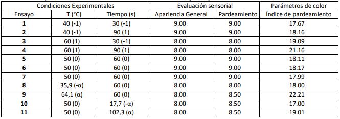 Tratamientos del dise&ntilde;o central compuesto. Resultados experimentales obtenidos
para la inhibici&oacute;n del pardeamiento enzim&aacute;tico de
l&aacute;minas de berenjenas para el d&iacute;a 0 de almacenamiento.