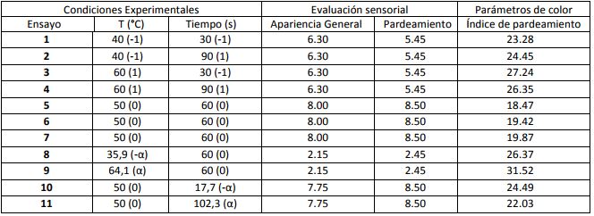 Tratamientos del dise&ntilde;o central compuesto. Resultados experimentales obtenidos
para la inhibici&oacute;n del pardeamiento enzim&aacute;tico de
l&aacute;minas de berenjenas d&iacute;a 4 de almacenamiento.

 