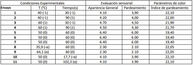 Tratamientos del dise&ntilde;o central compuesto. Resultados experimentales obtenidos
para la inhibici&oacute;n del pardeamiento enzim&aacute;tico de
l&aacute;minas de berenjenas d&iacute;a 8 de almacenamiento.

 