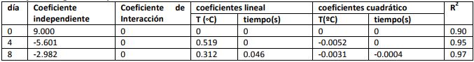 Coeficientes de regresi&oacute;n de los modelos reducidos para el tiempo y temperatura
de inmersi&oacute;n de berenjenas IV gama en apariencia General.