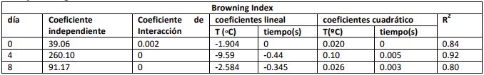 Coeficientes de regresi&oacute;n de los modelos reducidos para el tiempo y temperatura
de inmersi&oacute;n de berenjenas IV gama.