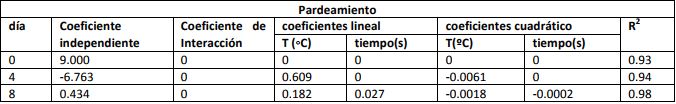 Coeficientes de regresi&oacute;n de los modelos reducidos para el tiempo y temperatura
de inmersi&oacute;n de berenjenas IV gama.