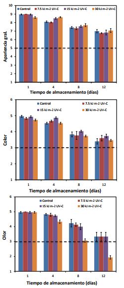 Cambios
en apariencia gral, color y olor en hojas de rúcula cortadas no tratadas (Control) y tratadas con varias
dosis de UV-C y almacenadas bajo AMP hasta 12 días a 5 °C