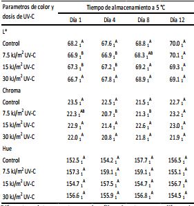 Cambios en
los parámetros de color L*, Chroma y Hue para hojas de rúcula cortadas
no tratadas (Control) y tratadas con varias dosis de UV-C y almacenadas bajo
AMP hasta 12 días a 5 °C.

 