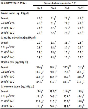 Cambios en
el contenido de fenoles totales, capacidad antioxidante, clorofila total y
carotenoides totales en las hojas de rúcula cortadas
no tratadas (Control) y tratadas con varias dosis de UV-C y almacenadas bajo
AMP hasta 12 días a 5 ºC.