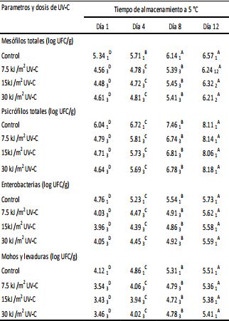 Cambios en
mesofílos, psicófilos, enterobacterias y hongos levadura (log UFC/g) en hojas de rúcula cortadas no tratadas (Control) y tratadas con varias
dosis de UV-C y almacenadas bajo AMP hasta 12 días a 5 ºC