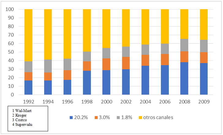 Principales
canales de distribución en el mercado de  

Estados Unidos