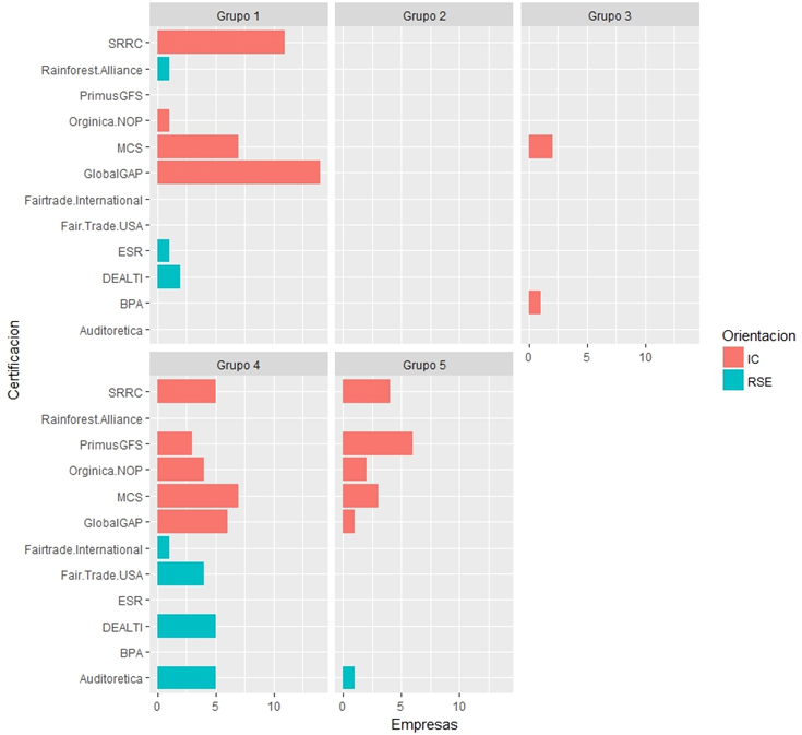 Distribución por superficie cultivada de las empresas de cada grupo