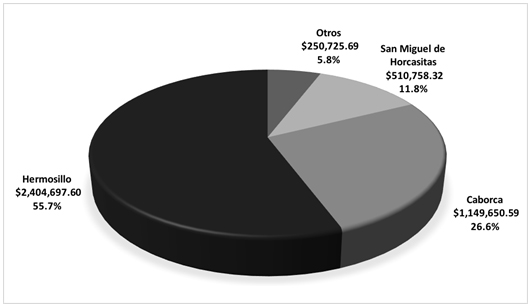 Distribución de del valor de la producción
de uva de mesa en Sonora 

(miles de pesos)
