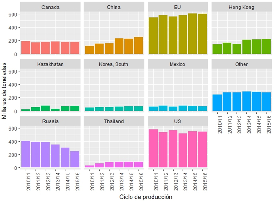 Principales
países importadores de uva de mesa 

(millares de toneladas)