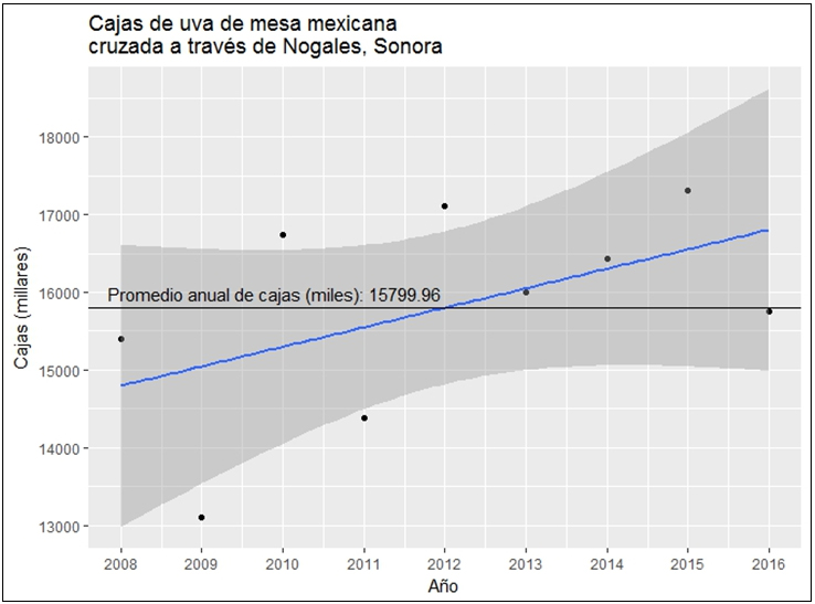 Tendencia de importaciones de uva de mesa mexicana ingresada por Nogales,
Sonora (millares de cajas)