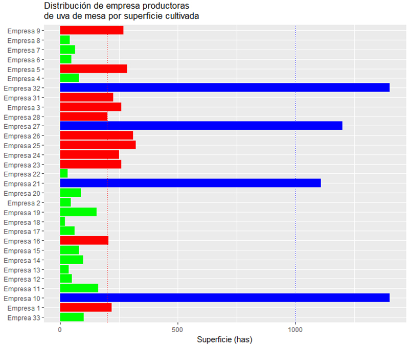 Distribución por superficie
cultivada de las empresas que forman parte del  

sistema vid de mesa sonorense