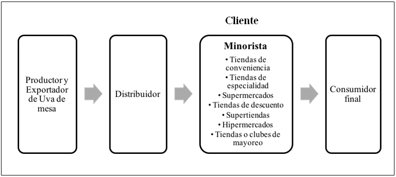 Distribución de la uva de mesa