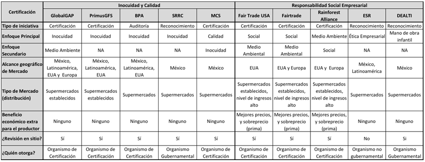 Contenido de las certificaciones y/o
iniciativas