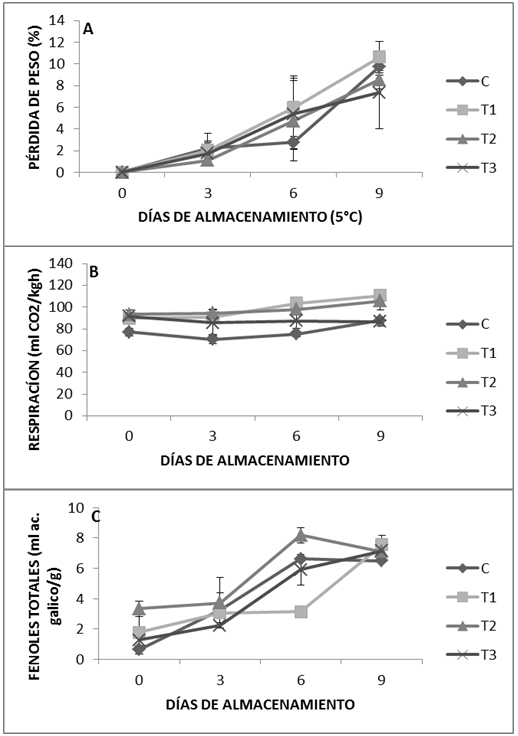 Representaci&oacute;n gr&aacute;fica de perdida de peso (A), respiraci&oacute;n (B) y fenoles totales (C) en fresas tratadas con NPQ (T1), con NPQEEA (T2) y con Q 1,5% (T3) almacenadas durante nueve d&iacute;as a 5&ordm;C.