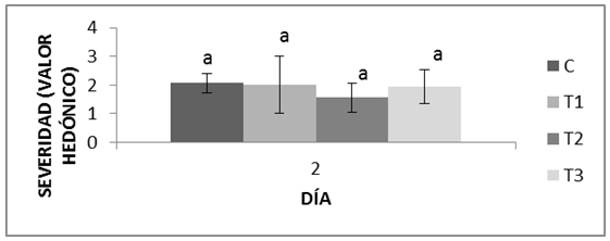 Representaci&oacute;n gr&aacute;fica de la incidencia de la infecci&oacute;n y severidad en fresas
tratadas con NPQ (T1), NPQEEA (T2) y Q 1,5% (T3) almacenadas a temperatura
ambiente.