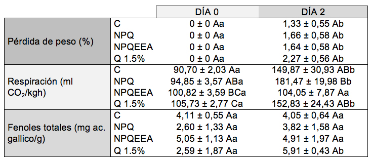 Perdida de
peso, respiraci&oacute;n y fenoles totales en fresas tratadas con NPQ , NPQEEA y Q
1,5%, almacenadas durante dos d&iacute;as a temperatura ambiente.