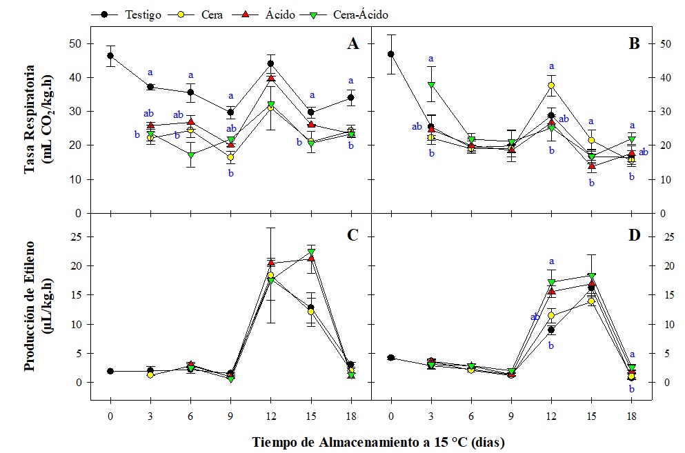 Tasa
respiratoria y producción de etileno en tomate tipo roma cv. Tisey en estado de
madurez verde-cambiante (A, C) y cambiante (B, D) durante 18 días a 15 °C.
Frutos tratados con Cera, Ácido, Cera-Ácido y Testigo.