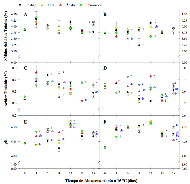 Cambios
en las variables de calidad de sólidos solubles totales, porcentaje de acidez y
pH, en tomate tipo roma cv. Tisey en estado de madurez verde-cambiante (A, C y
E) y cambiante (B, D y F) durante 18 días a 15 °C. Frutos tratados con Cera,
Ácido, Cera-Ácido y Testigo.
