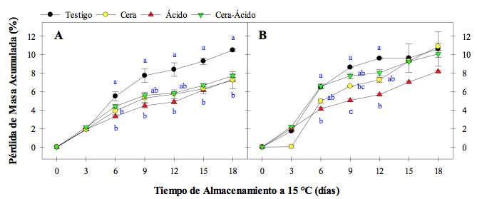 Pérdida
de masa acumulada (%) en tomate tipo roma cv. Tisey en estado de madurez
verde-cambiante (A) y cambiante (B) durante 18 días a 15 °C. Frutos tratados
con Cera, Ácido, Cera-Ácido y Testigo.
