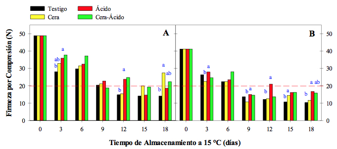 Firmeza
(N) en tomate tipo roma cv. Tisey en estado de madurez verde-cambiante (A) y
cambiante (B) durante 18 días a 15 °C. Frutos tratados con Cera, Ácido,
Cera-Ácido y Testigo.