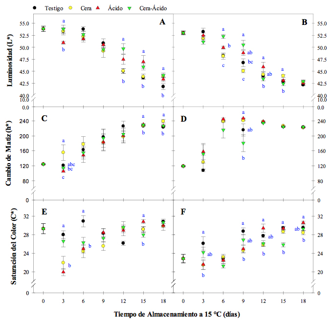 Cambios
en las variables de color en tomate tipo roma cv. Tisey en estado de madurez
verde-cambiante (A, C y E) y cambiante (B, D y F) durante 18 días a 15 °C.
Frutos tratados con Cera, Ácido, Cera-Ácido y Testigo.