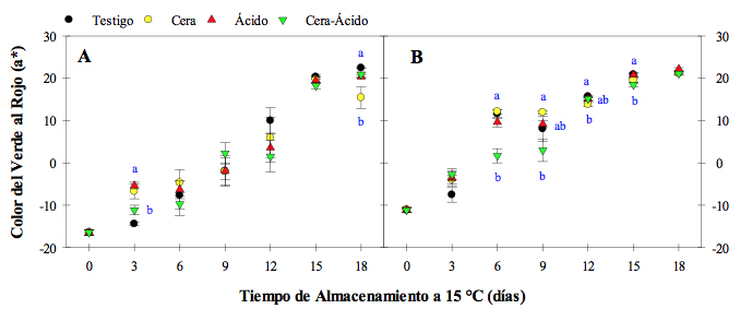 Cambios
en los valores de a* en tomate tipo roma cv. Tisey en estado de madurez verde-cambiante
(A) y cambiante (B) durante 18 días a 15 °C. Frutos tratados con Cera, Ácido,
Cera-Ácido y Testigo.