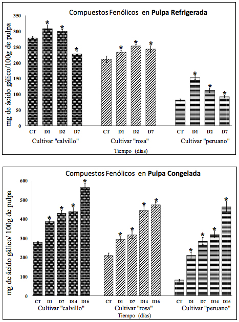 Contenido de compuestos fen&oacute;licos en pulpa refrigerada y pulpa congelada de
los tres cultivares en los d&iacute;as 1, 2 y 7 (D1, D2 y D7) comparados contra el
control (CT).