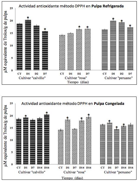 Actividad antioxidante determinada mediante el m&eacute;todo de DPPH en pulpa
refrigerada y pulpa congelada de los tres cultivares en los d&iacute;as 1, 2 y 7 (D1,
D2 y D7) comparados contra el control (CT).