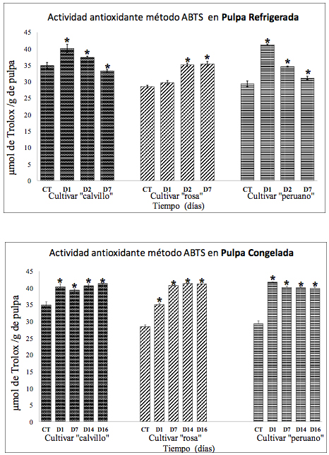 Actividad antioxidante
determinada mediante el m&eacute;todo de ABTS en pulpa refrigerada y pulpa congelada de
los tres cultivares en los d&iacute;as 1, 2, 7, 14 y 16 (D1, D2, D7, D14 Y D16) comparados
contra el control (CT).