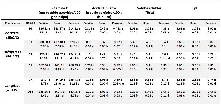 Se
muestran los resultados obtenidos en la determinaci&oacute;n de vitamina C, acidez
titulable, s&oacute;lidos solubles y Ph, los valores est&aacute;n representando la media &plusmn; desviaci&oacute;n
est&aacute;ndar, las letras min&uacute;sculas diferentes dentro de la misma columna
representan diferencias significativas de los tratamientos comparados con el
control del mismo cultivar. (ANOVA de una v&iacute;a seguida de una prueba de Dunnet p<0.05)