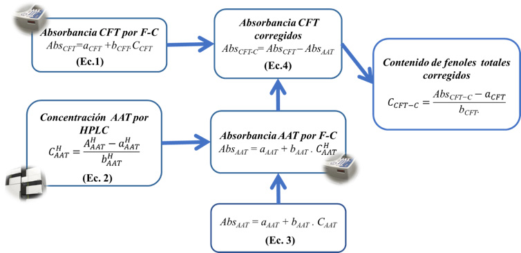 Esquema para corrección del contenido de
fenoles totales por sustracción de la actividad reductora del
ácido ascórbico