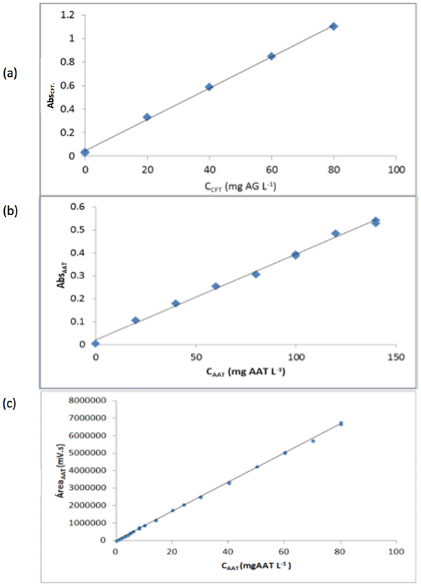 Curvas de calibrado de: ácido gálico (AG) obtenida por
el método de espectrofotométrico de F-C (a); ácido ascórbico total (AAT) obtenida por el método espectrofotométrico
de F-C (b); de ácido ascórbico total (AAT), determinada por HPLC (c)