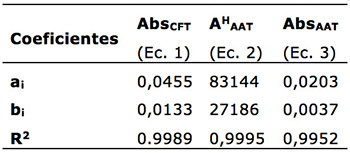Coeficientes de las curvas de calibrado correspondientes a las
ecuaciones obtenidas para CFT y AAT por el método de F-C y para AAT por el
método de HPLC