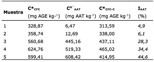 Concentración de Fenoles Totales (C*CFT) y concentración
corregida (C*CFT-C) para muestras de manzana fresca cortada con
distinto contenido de ácido ascórbico (CH´AAT).