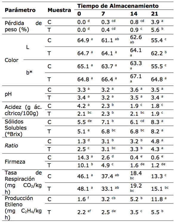 Propiedades fisicoquímicas de naranjilla control (C) y
tratada (T) con ozono gaseoso (1.5 ppm)
