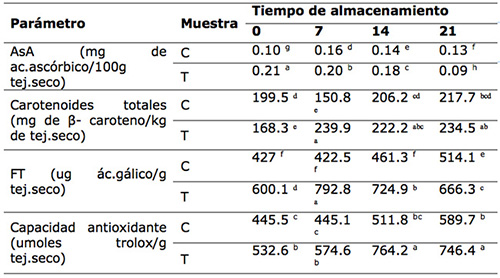 Contenido de compuestos antioxidantes de naranjilla control
(C) y tratada (T) con ozono gaseoso (1.5 ppm)