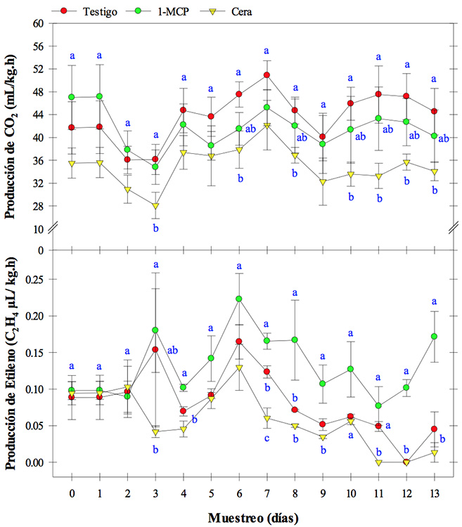 Producci&oacute;n de CO2 y C2H4 de mango &ldquo;Haden&rdquo; tratados
con 1-MCP, Cera o sin tratamiento durante 15 d&iacute;as a 20 &deg;C