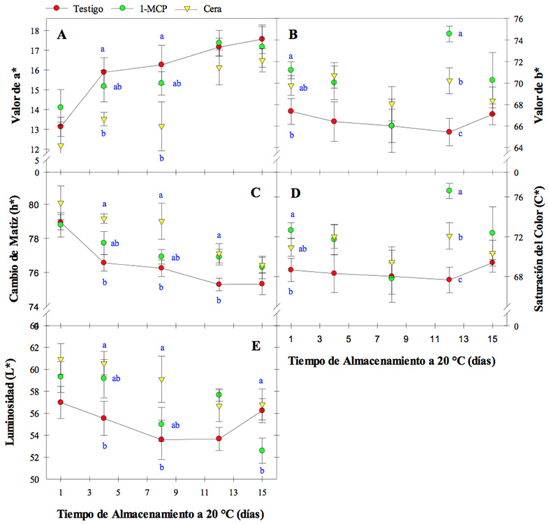 Cambios en
color de pulpa cercana a la semilla en mango &ldquo;Haden&rdquo; tratado con 1-MCP, Cera o sin
tratamiento durante 15 d&iacute;as a 20 &deg;C