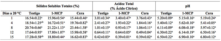Pruebas f&iacute;sico-qu&iacute;micas en mango &ldquo;Haden&rdquo; durante 15 d&iacute;as a 20 &deg;C tratados con 1-MCP,
Cera o sin tratamiento