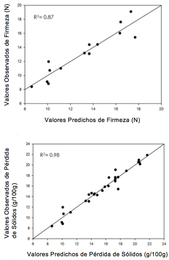 Arreglo entre los valores predichos y observados en firmeza y p&eacute;rdida
de s&oacute;lidos