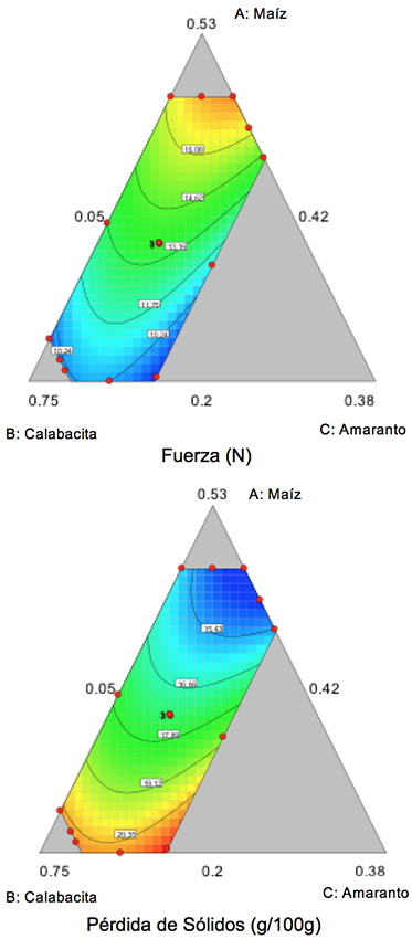 Gr&aacute;ficas de contorno de dos dimensiones mostrando la influencia
de ma&iacute;z, calabacita y amaranto sobre la firmeza (N) y p&eacute;rdida de s&oacute;lidos (g/100g)
de tallarines