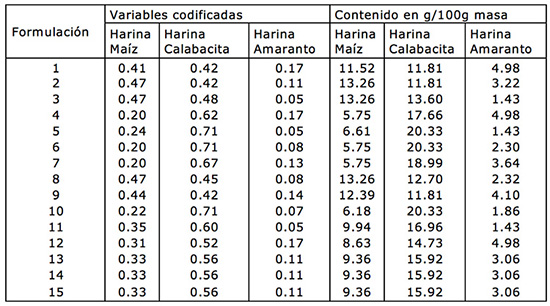 Formulaciones ensayadas expresadas como variables
codificadas y como porcentajes