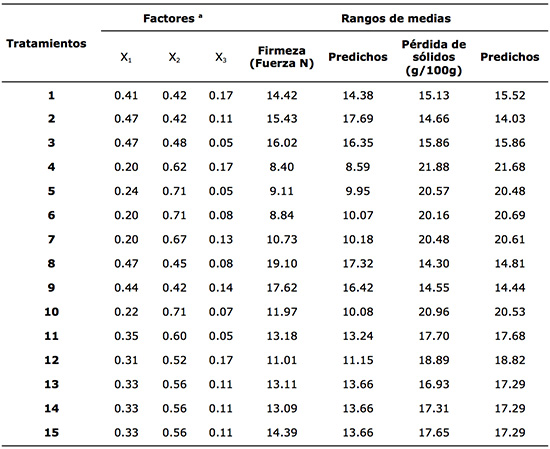 Combinaci&oacute;n experimental
de las mezclas utilizadas y las medias experimentales de firmeza y p&eacute;rdida de s&oacute;lidos