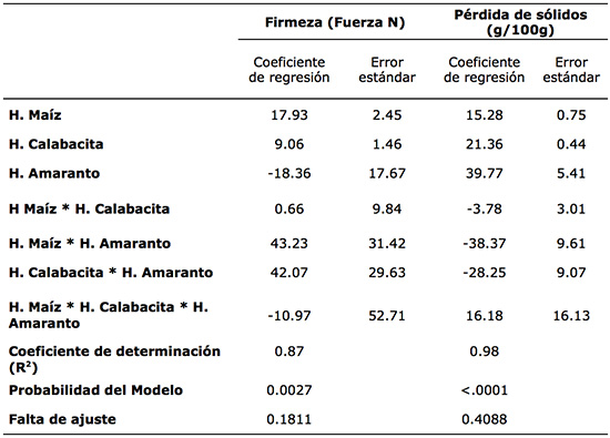 Coeficiente de determinaci&oacute;n estimado y an&aacute;lisis
de varianza de los modelos de regresi&oacute;n