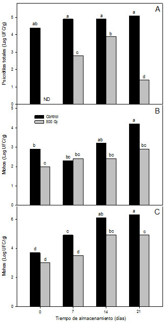 Población de A) microorganismos
psicrófilos, B) mohos y C) levaduras de naranjilla control y tratadas con 500
Gy (radiación gamma) almacenada en refrigeración (8°C) durante 21 días.